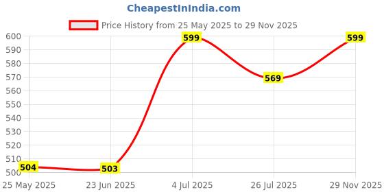 amazon.in googo gaaga Boy's Full Sleeves Sweatshirt with Pant Set Baby Boys Clothing Set googo gaaga Price History Graph from 25 May 2025 to 29 Nov 2025