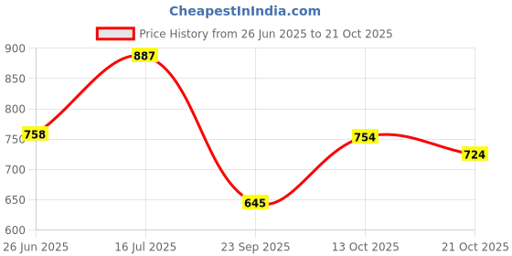 amazon.in hopscotch Boys Gray Polka Dot Print Shirt and Pants Set with Bow hopscotch Price History Graph from 26 Jun 2025 to 21 Oct 2025