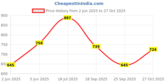 amazon.in hopscotch Boys Gray Polka Dot Print Shirt and Pants Set with Bow hopscotch Price History Graph from 2 Jun 2025 to 27 Oct 2025