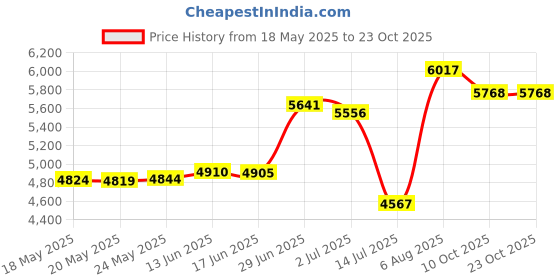 amazon.in dream pairs Boys Hz19006k Soccer Football Cleats Shoes Royal Blue Neon Green Size 11 M US Little Kid dream pairs Price History Graph from 18 May 2025 to 23 Oct 2025
