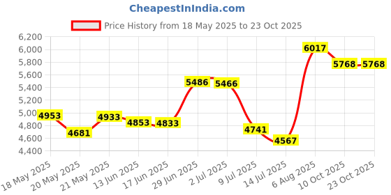 amazon.in dream pairs Boys Hz19006k Soccer Football Cleats Shoes Royal Blue Neon Green Size 13 M US Little Kid dream pairs Price History Graph from 18 May 2025 to 22 Oct 2025