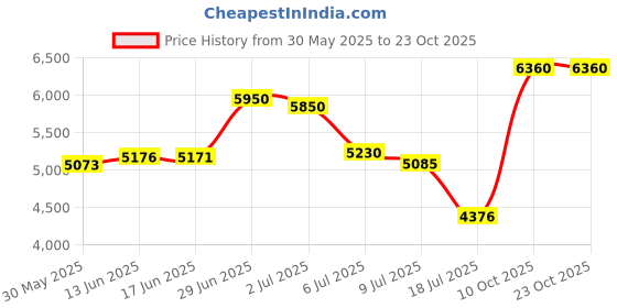 amazon.in dream pairs Boys Hz19006k Soccer Football Cleats Shoes Royal Blue Neon Green Size 3 M US Little Kid dream pairs Price History Graph from 30 May 2025 to 22 Oct 2025
