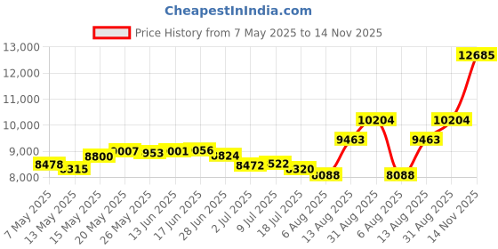 amazon.in kanu surf Boys' Impact Stripe Swim Trunk kanu surf Price History Graph from 7 May 2025 to 14 Nov 2025