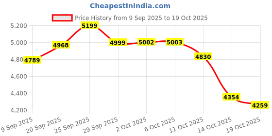 amazon.in kanu surf Boys' Impact Stripe Swim Trunk kanu surf Price History Graph from 9 Sep 2025 to 19 Oct 2025
