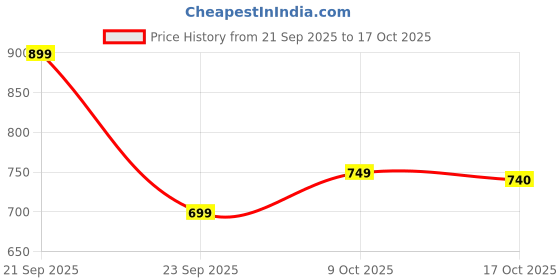 amazon.in ben martin Boys Jeans ben martin Price History Graph from 21 Sep 2025 to 17 Oct 2025
