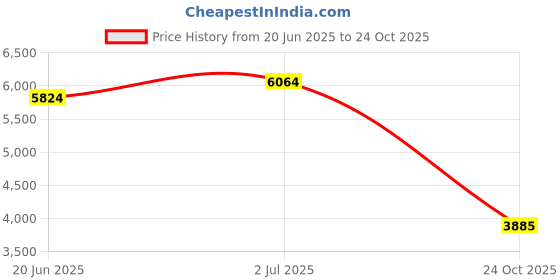 amazon.in nike Boys Jordan 11 Retro Little Flex Ps Sneaker nike Price History Graph from 20 Jun 2025 to 24 Oct 2025