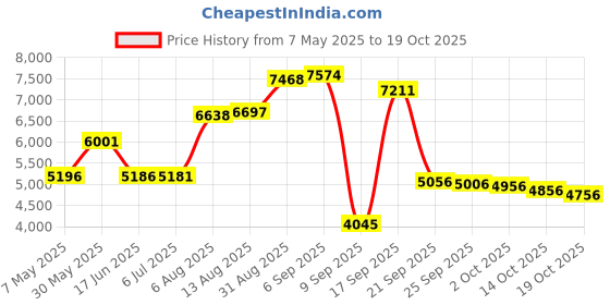amazon.in kanu surf Boys' Koloa Panel Swim Trunk kanu surf Price History Graph from 7 May 2025 to 19 Oct 2025