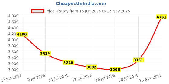 amazon.in kanu surf Boys' Koloa Panel Swim Trunk kanu surf Price History Graph from 13 Jun 2025 to 13 Nov 2025