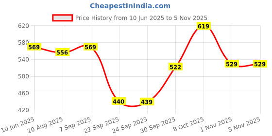 amazon.in liberty Boys Ksn-207 Sneaker liberty Price History Graph from 10 Jun 2025 to 3 Nov 2025