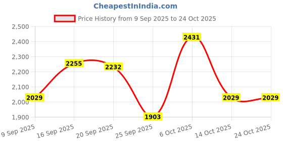 amazon.in vastramay sishu Boys Kurta Set vastramay sishu Price History Graph from 9 Sep 2025 to 23 Oct 2025