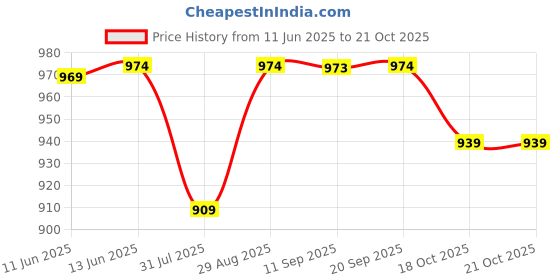 amazon.in campus Boys Lace Up Walking Shoes campus Price History Graph from 11 Jun 2025 to 18 Oct 2025