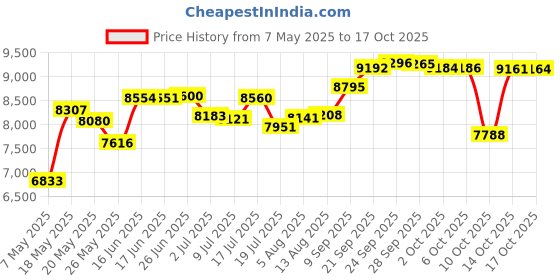 amazon.in kanu surf Boys' Line Up Quick Dry UPF 50+ Beach Swim Trunk, Montego Black, Large (7) kanu surf Price History Graph from 7 May 2025 to 17 Oct 2025