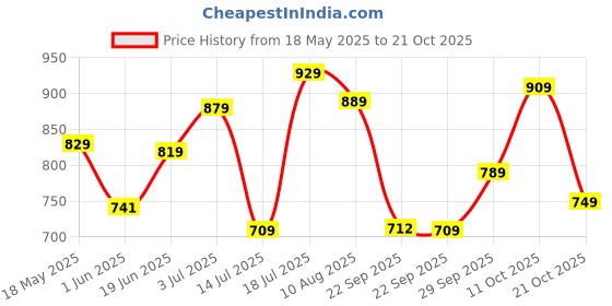 amazon.in liberty Boys' Mesh Sports Shoe liberty Price History Graph from 18 May 2025 to 21 Oct 2025