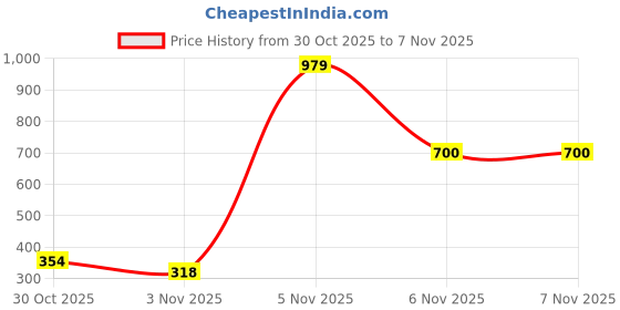 amazon.in van heusen Boy's Mid Rise Regular Sweatpants van heusen Price History Graph from 30 Oct 2025 to 6 Nov 2025
