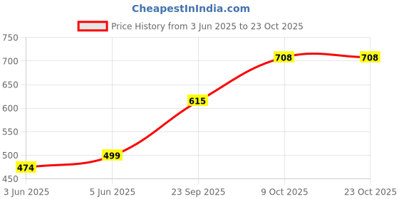 amazon.in hopscotch Boys Multicolor Cotton and Polyester Checkered Shirt And Jogger Set hopscotch Price History Graph from 3 Jun 2025 to 23 Oct 2025