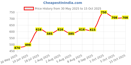 amazon.in hopscotch Boys Multicolor Cotton and Polyester Checkered Shirt And Jogger Set hopscotch Price History Graph from 30 May 2025 to 15 Oct 2025
