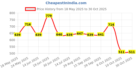 amazon.in max Boys Nylon Graphic Printed Sweatshirt with Hooded Neck max Price History Graph from 18 May 2025 to 29 Oct 2025