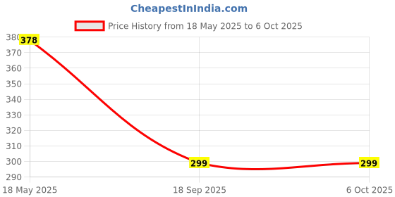 amazon.in charm n cherish Boys Outer Elastic Football All Over Print & Solid Green Color Combo Trunk Pack of 2 charm n cherish Price History Graph from 18 May 2025 to 5 Oct 2025