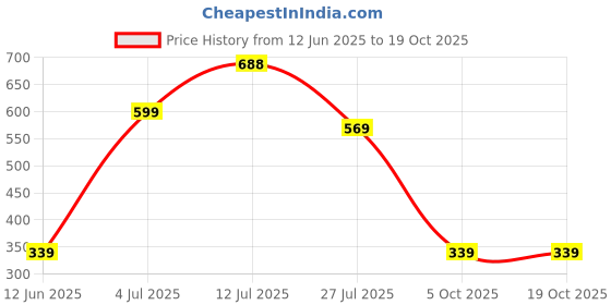 amazon.in googo gaaga Boys Polycotton Printed Sweatshirt With Joggers googo gaaga Price History Graph from 12 Jun 2025 to 19 Oct 2025