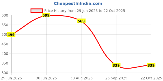 amazon.in googo gaaga Boys Polycotton Printed Sweatshirt With Joggers googo gaaga Price History Graph from 29 Jun 2025 to 22 Oct 2025