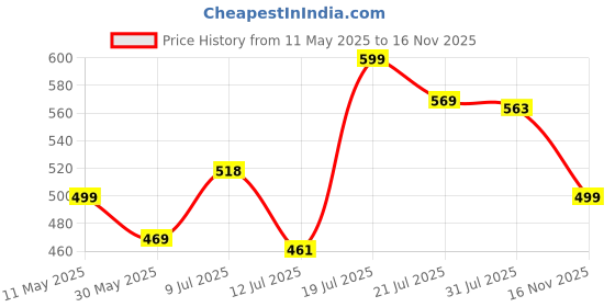 amazon.in googo gaaga Boy's Polycotton Sweatshirt With Joggers googo gaaga Price History Graph from 11 May 2025 to 16 Nov 2025