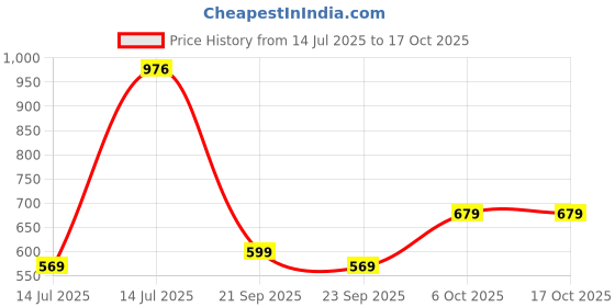amazon.in hopscotch Boy's Polyester Floral Spandex Jogger Set hopscotch Price History Graph from 14 Jul 2025 to 16 Oct 2025
