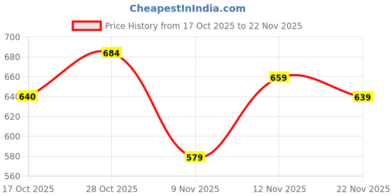 amazon.in monte carlo Boys Printed Bermuda Shorts | Regular Fit | Drawstring Closure | Side Pockets | Casual Wear Shorts for Boys monte carlo Price History Graph from 17 Oct 2025 to 22 Nov 2025