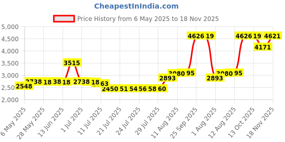 amazon.in big chill Boys' Rash Guard Short Sleeve Long Sleeve Rashguard Swim Shirt UPF 50+, Acid (Short Sleeve), 10-12 big chill Price History Graph from 6 May 2025 to 18 Nov 2025