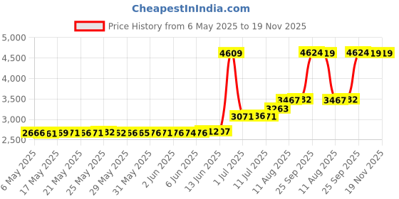 amazon.in big chill Boys' Rash Guard Short Sleeve Long Sleeve Rashguard Swim Shirt UPF 50+, Orange (Short Sleeve), 10-12 big chill Price History Graph from 6 May 2025 to 19 Nov 2025