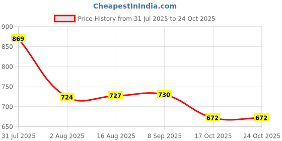 amazon.in fabindia Boy's Red Viscose Blend Sleeveless Nehru Jacket (100039401 fabindia Price History Graph from 31 Jul 2025 to 23 Oct 2025