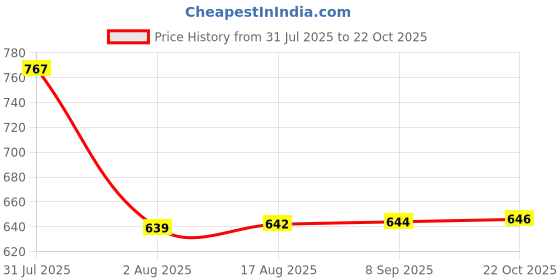 amazon.in fabindia Boy's Red Viscose Blend Sleeveless Nehru Jacket (100039401 fabindia Price History Graph from 31 Jul 2025 to 22 Oct 2025