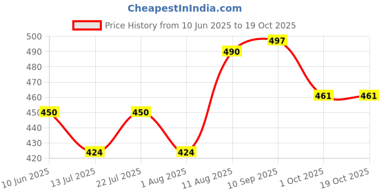 amazon.in kuchipoo Boys Regular Fit Cotton T-Shirts and Pyjamas Set kuchipoo Price History Graph from 10 Jun 2025 to 19 Oct 2025