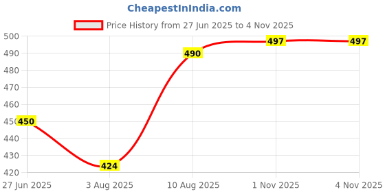 amazon.in kuchipoo Boys Regular Fit Cotton T-Shirts and Pyjamas Set kuchipoo Price History Graph from 27 Jun 2025 to 1 Nov 2025