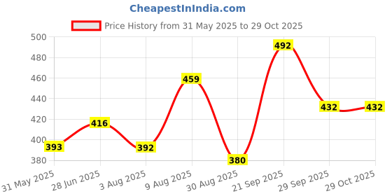 amazon.in kuchipoo Boys Regular Fit Cotton T-Shirts and Pyjamas Set kuchipoo Price History Graph from 31 May 2025 to 29 Oct 2025