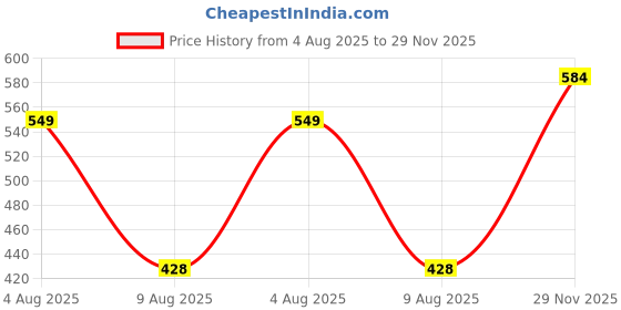 amazon.in van heusen Boy's Regular Fit Mid Rise Track Pant van heusen Price History Graph from 4 Aug 2025 to 29 Nov 2025