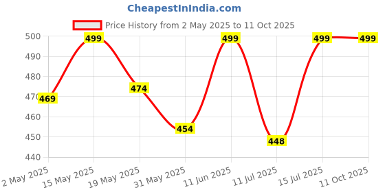 amazon.in Boy's Regular Fit Track Pants, Pajamas and Lowers for Kids Combo (Pack of 2) Price History Graph from 2 May 2025 to 10 Oct 2025