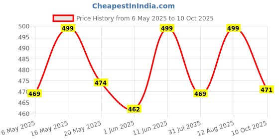 amazon.in Boy's Regular Fit Track Pants, Sweatpants and Lower for Kids, Poly Strachable Track Pants for Daily use Yoga Running, Active Wear Combo (Pack of 2) Price History Graph from 6 May 2025 to 10 Oct 2025