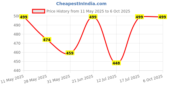 amazon.in Boy's Regular Fit Track Pants, Sweatpants and Lower for Kids, Poly Strachable Track Pants for Daily use Yoga Running, Active Wear Combo (Pack of 2) Price History Graph from 11 May 2025 to 4 Oct 2025