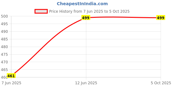 amazon.in Boy's Regular Fit Track Pants, Sweatpants and Lower for Kids, Poly Strachable Track Pants for Daily use Yoga Running, Active Wear Combo (Pack of 2) Price History Graph from 7 Jun 2025 to 4 Oct 2025