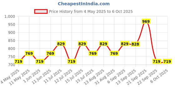 amazon.in Boy's Regular Fit Track Pants(Pack of 3) Price History Graph from 4 May 2025 to 4 Oct 2025