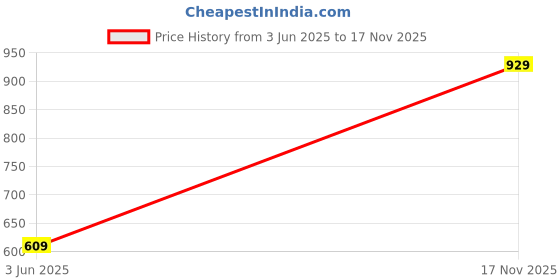 amazon.in van heusen Boy's Regular Sweatpants van heusen Price History Graph from 3 Jun 2025 to 17 Nov 2025