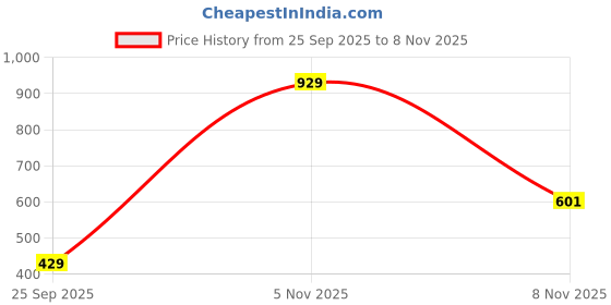 amazon.in van heusen Boy's Regular Sweatpants van heusen Price History Graph from 25 Sep 2025 to 5 Nov 2025