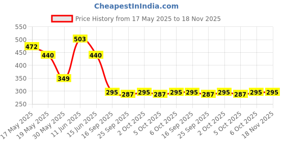 amazon.in baby go BOYS Romper baby go Price History Graph from 17 May 2025 to 18 Nov 2025