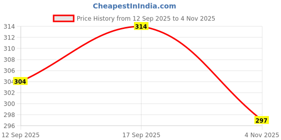 amazon.in baby go BOYS Romper baby go Price History Graph from 12 Sep 2025 to 4 Nov 2025