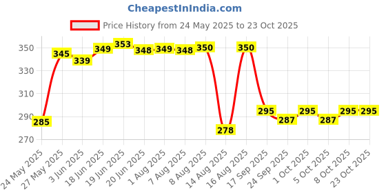 amazon.in baby go BOYS Romper Boys baby go Price History Graph from 24 May 2025 to 23 Oct 2025