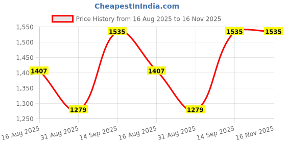amazon.in jbn creation Boys Silk Blend Kurta Pyjama Jacket Set - Elegance for Festivals | Banarasi Jacquard Modi/Nehru Jacket and Kurta Pyjama Set |Traditional Attire with Embroidered Jacket for Kids jbn creation Price History Graph from 16 Aug 2025 to 15 Nov 2025