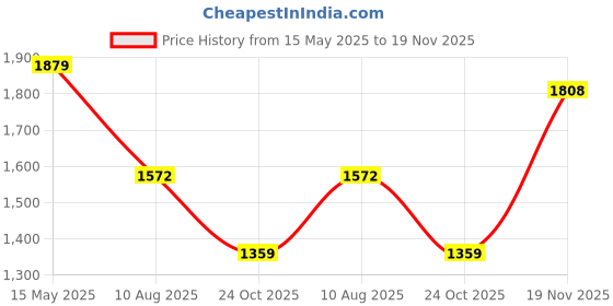amazon.in jbn creation Boys Silk Blend Kurta Pyjama Jacket Set - Ethnic Elegance for Festivals | Banarasi Brocade Woven Jacquard Nehru Jacket and Pathani Kurta and Dhoti Pant jbn creation Price History Graph from 15 May 2025 to 19 Nov 2025