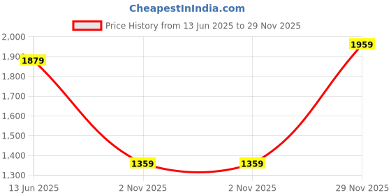 amazon.in jbn creation Boys Silk Blend Kurta Pyjama Jacket Set - Ethnic Elegance for Festivals | Banarasi Brocade Woven Jacquard Nehru Jacket and Pathani Kurta and Dhoti Pant jbn creation Price History Graph from 13 Jun 2025 to 29 Nov 2025