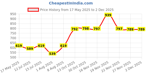 amazon.in jbn creation Boys' Silk Blend Nehru Jacket || Banarasi Brocade Woven Jacquard Modi/Nehru Jacket || Ethnic Wear for Festivals, Weddings jbn creation Price History Graph from 17 May 2025 to 2 Dec 2025