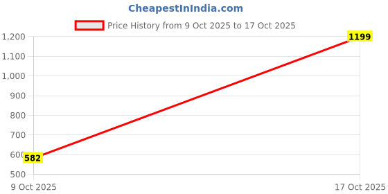 amazon.in pepe jeans Boy's Slim Jeans pepe jeans Price History Graph from 9 Oct 2025 to 17 Oct 2025